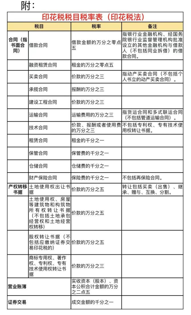 印花税税率表（2023年）(图1)